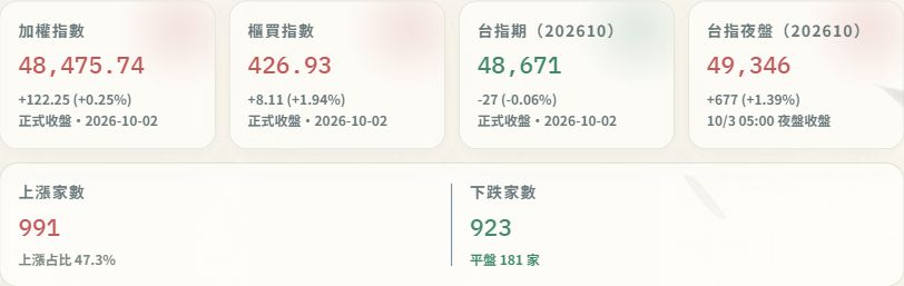 盤圖每日盤勢總覽正式站畫面，行情日期 2026 年 10 月 2 日