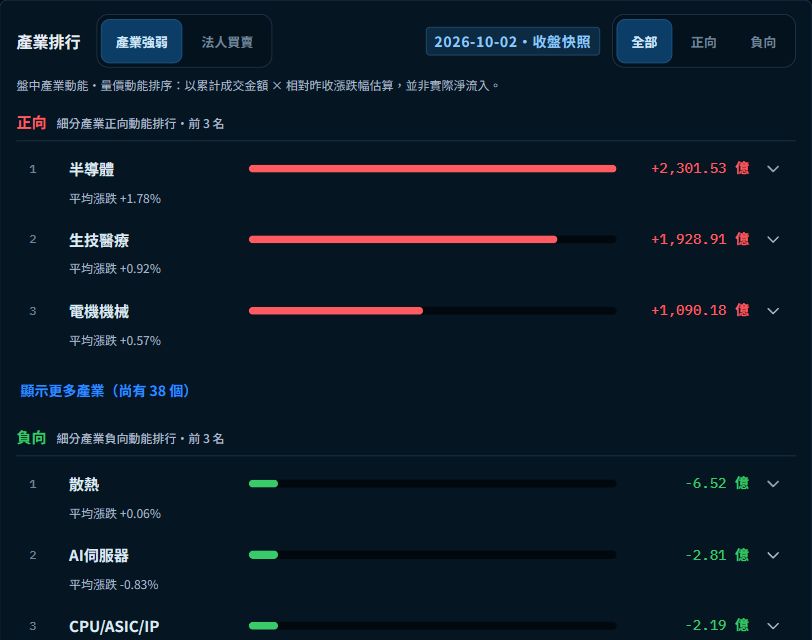 盤圖資金方向正式站畫面，行情日期 2026 年 10 月 2 日