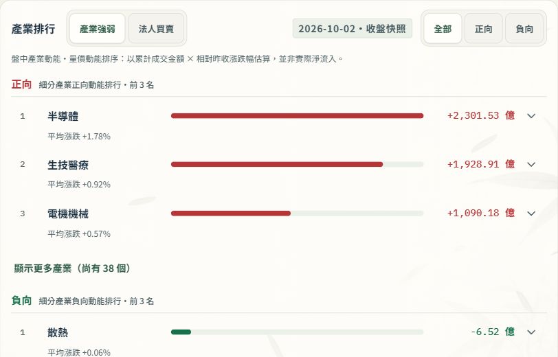 盤圖資金方向正式站畫面，行情日期 2026 年 10 月 2 日