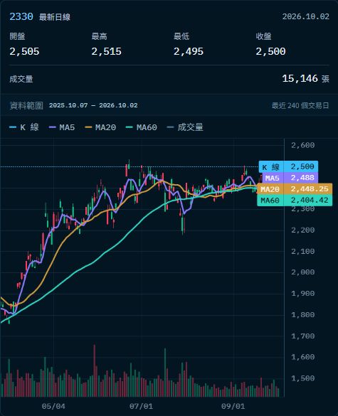 盤圖個股資料中心正式站畫面，行情日期 2026 年 10 月 2 日