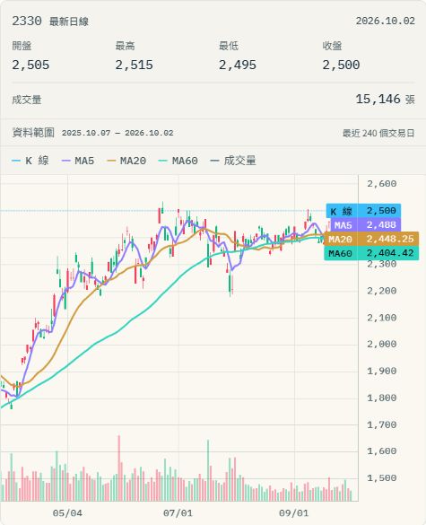 盤圖個股資料中心正式站畫面，行情日期 2026 年 10 月 2 日